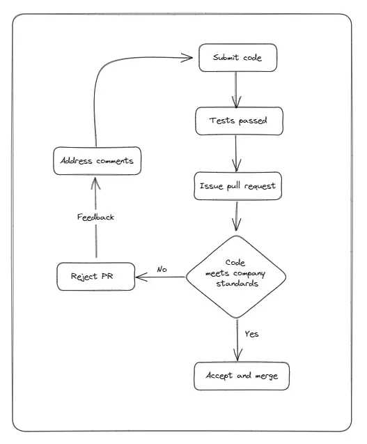 Code Review Process